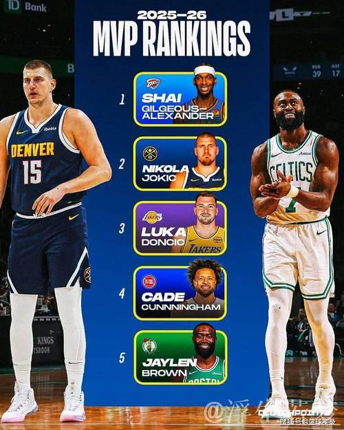 MVP榜:约基奇稳居榜首 杰伦-布朗飙升至第五 MVP榜:约基奇稳居榜首 杰伦-布朗飙升至第五