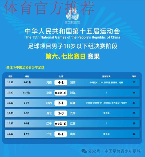 十五运男足U18资格赛开战,23支球队竞逐决赛席位 十五运男足U18资格赛开战,23支球队竞逐决赛席位